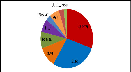 成本與需求雙重支撐下鋼價(jià)猛漲，后市或延續(xù)穩(wěn)中攀升